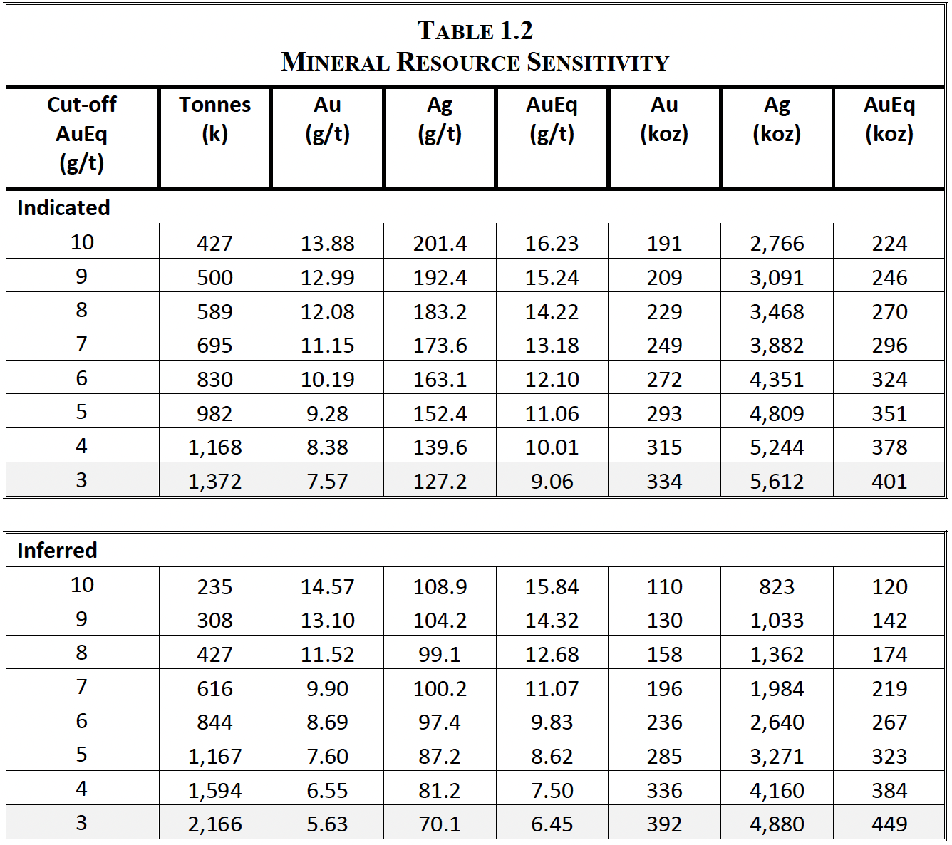 table1.2